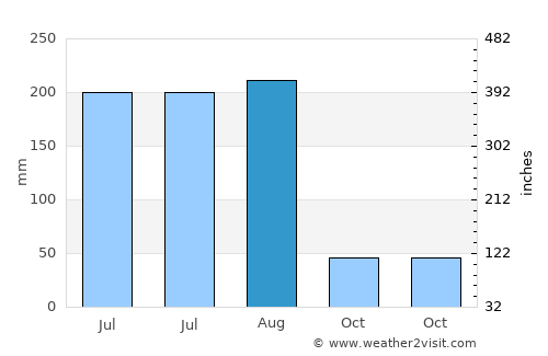Buldāna average rain in August