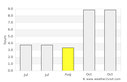 Buldāna average rain in August