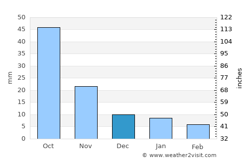 Buldāna average rain in December
