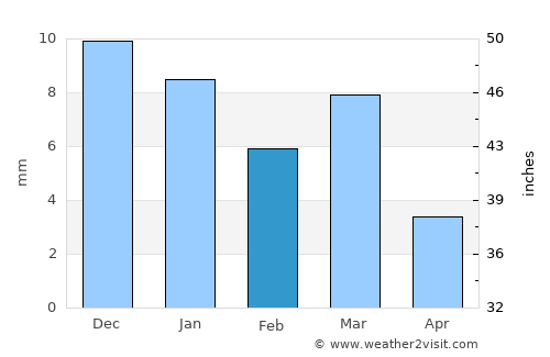 Buldāna average rain in February