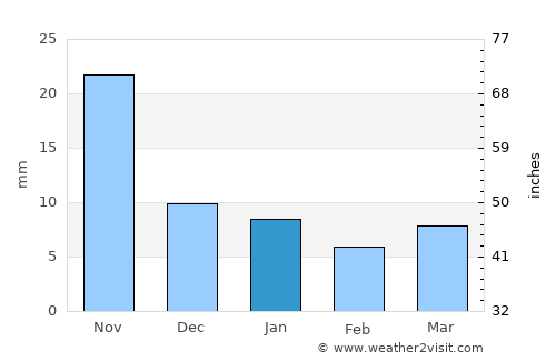 Buldāna average rain in January