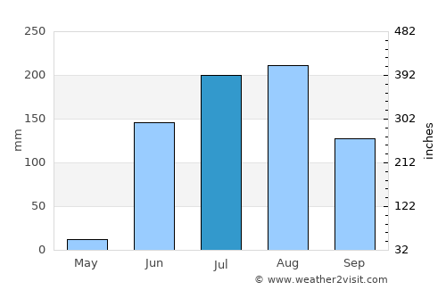 Buldāna average rain in July