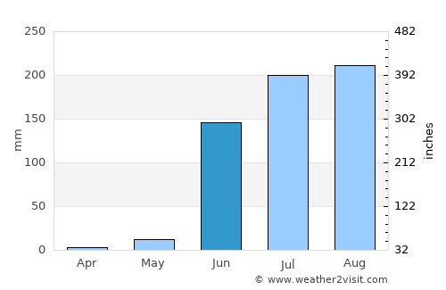 Buldāna average rain in June