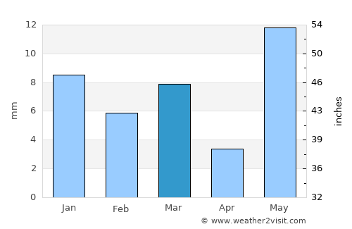 Buldāna average rain in March