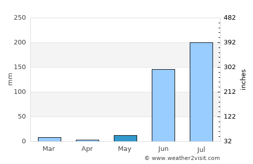 Buldāna average rain in May
