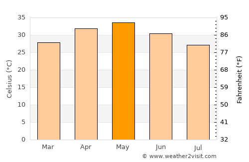 Buldāna average temperature in May