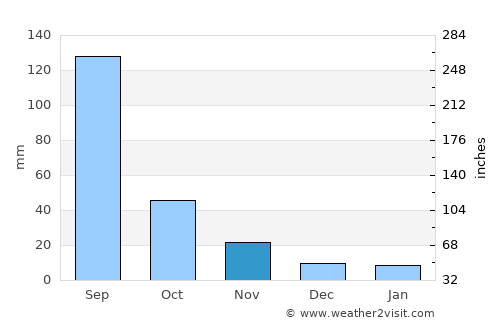 Buldāna average rain in November