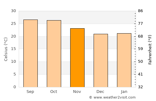 Buldāna average temperature in November