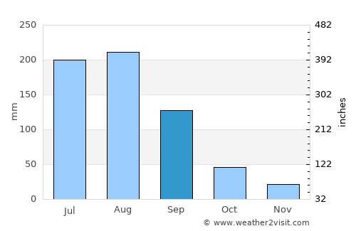 Buldāna average rain in September