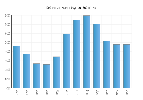 Buldāna relative humidity averages
