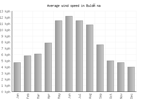 Buldāna average winspeed by month (km/h)