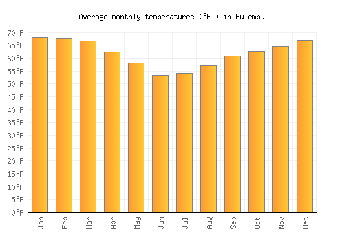 Bulembu average temperature chart (Fahrenheit)