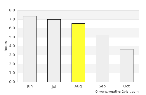 Bulford average rain in August
