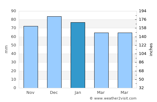 Bulford average rain in January