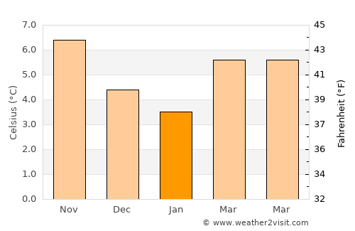 Bulford average temperature in January