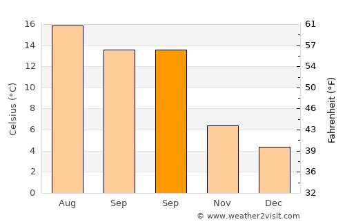 Bulford average temperature in September