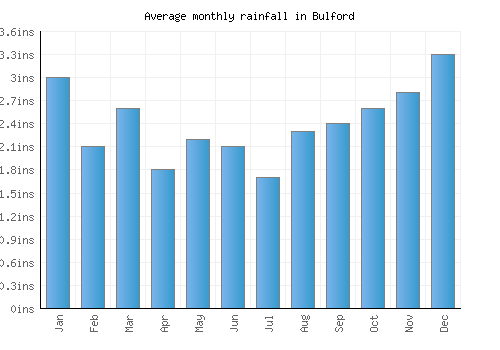Bulford monthly rainfall chart (inches)