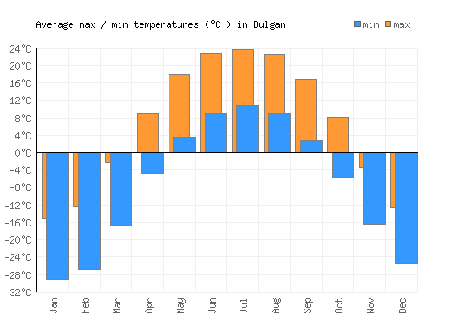 Bulgan average minimum / maximum temperatures (Celsius)