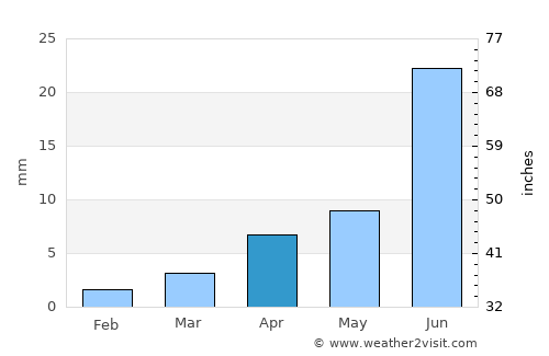Bulgan average rain in April