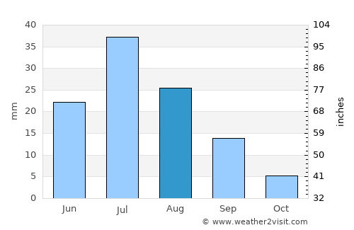Bulgan average rain in August