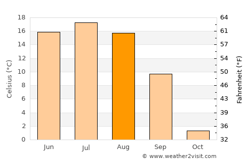 Bulgan average temperature in August