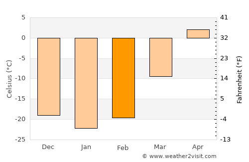 Bulgan average temperature in February