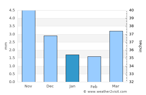 Bulgan average rain in January