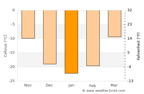 Bulgan average temperature in January