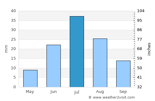 Bulgan average rain in July