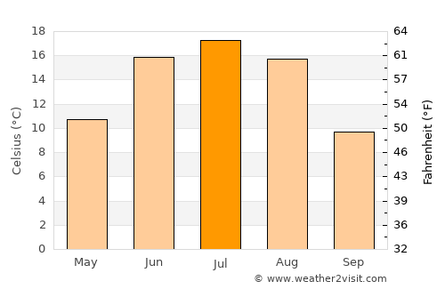 Bulgan average temperature in July