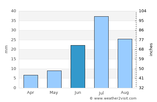Bulgan average rain in June