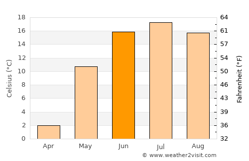 Bulgan average temperature in June