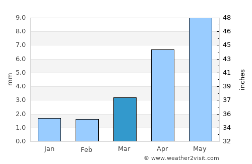 Bulgan average rain in March