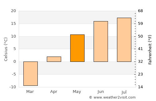 Bulgan average temperature in May