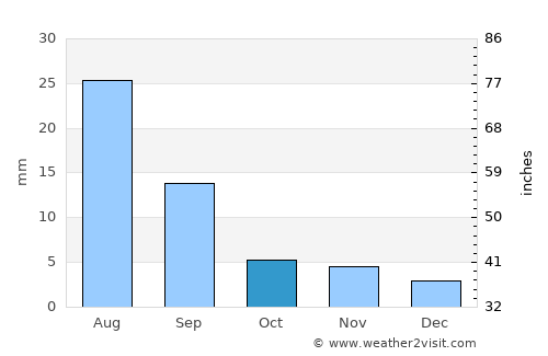 Bulgan average rain in October