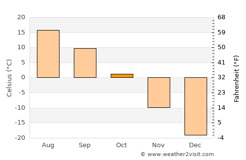 Bulgan average temperature in October