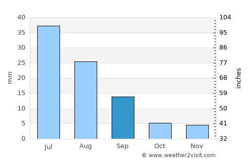 Bulgan average rain in September