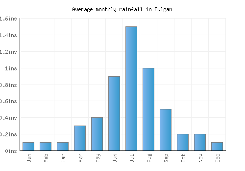 Bulgan monthly rainfall chart (inches)