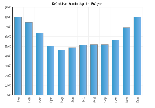 Bulgan relative humidity averages