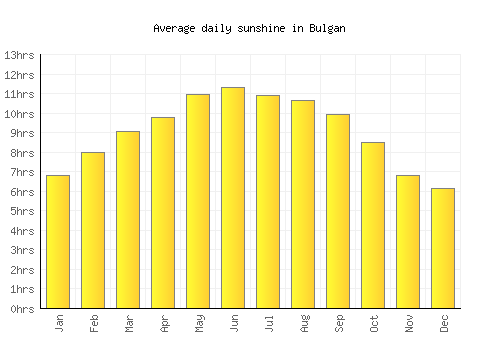 Bulgan average daily sunshine chart