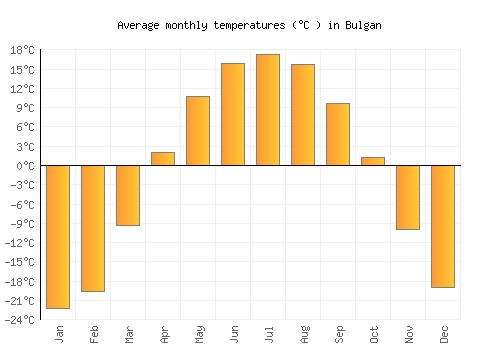 Bulgan average temperature chart (Celsius)