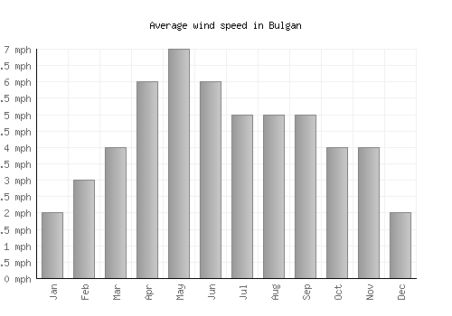 Bulgan average winspeed by month (mph)