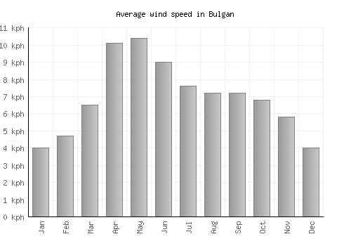 Bulgan average winspeed by month (km/h)