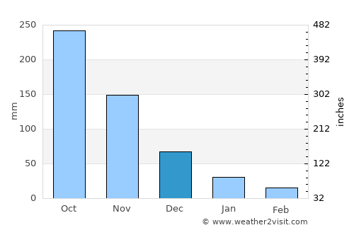 Bulihan average rain in December