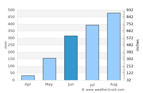 Bulihan average rain in June
