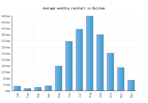 Bulihan monthly rainfall chart (mm)