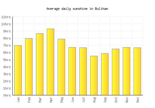 Bulihan average daily sunshine chart