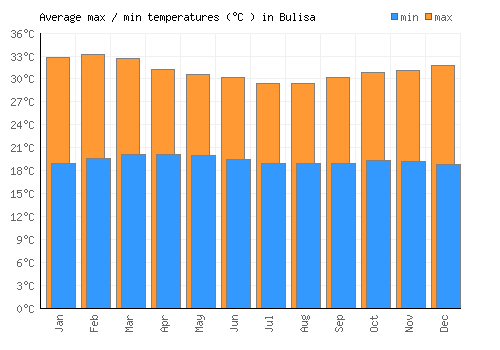 Bulisa average minimum / maximum temperatures (Celsius)