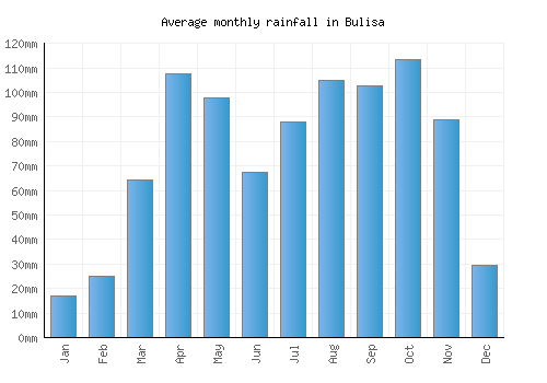 Bulisa monthly rainfall chart (mm)