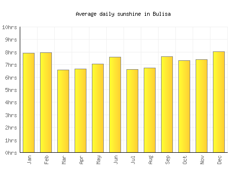Bulisa average daily sunshine chart